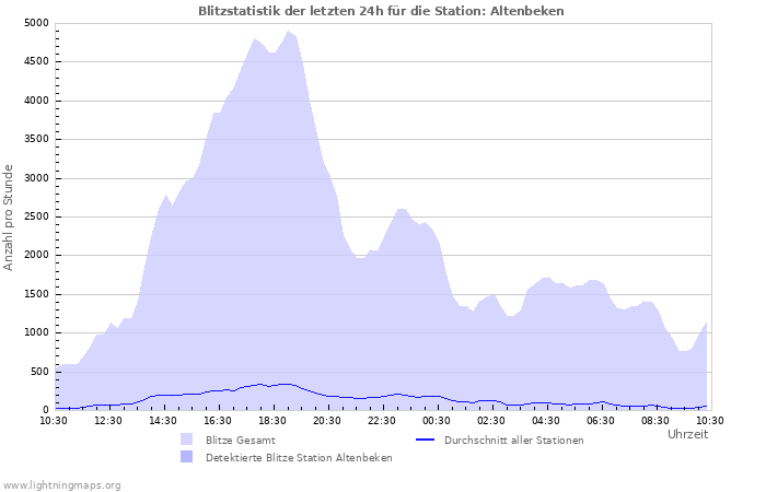 Diagramme: Blitzstatistik