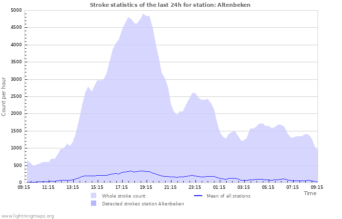 Graphs: Strike statistics