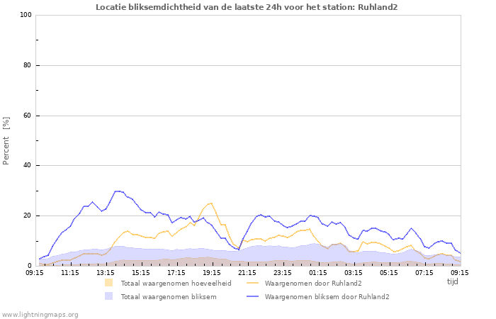 Grafieken: Locatie bliksemdichtheid
