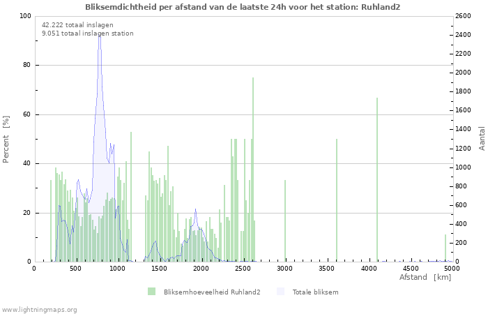 Grafieken: Bliksemdichtheid per afstand