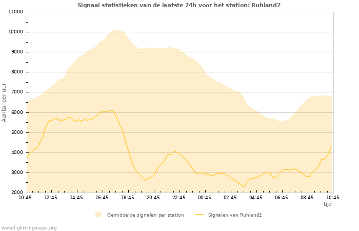 Grafieken: Signaal statistieken
