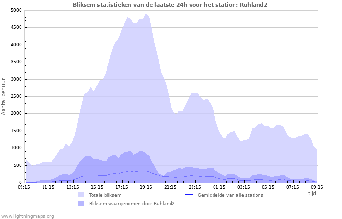 Grafieken: Bliksem statistieken