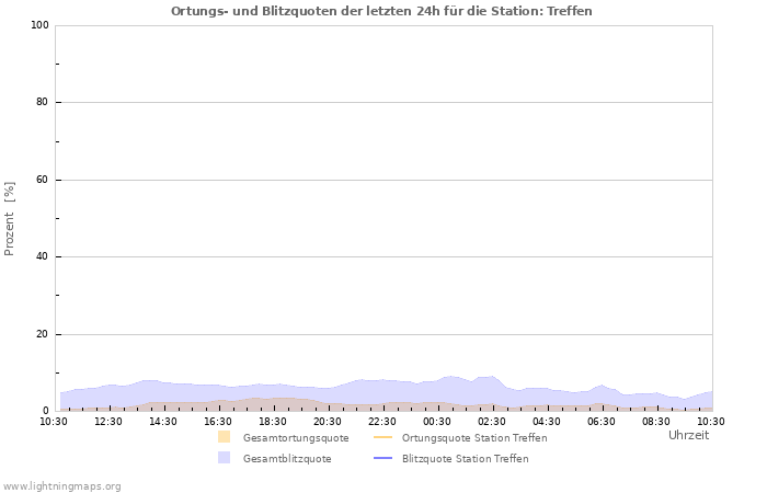 Diagramme: Ortungs- und Blitzquoten