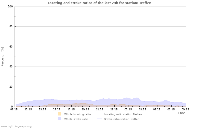 Graphs: Locating and strike ratios