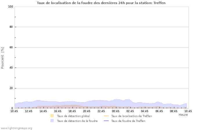 Graphes: Taux de localisation de la foudre