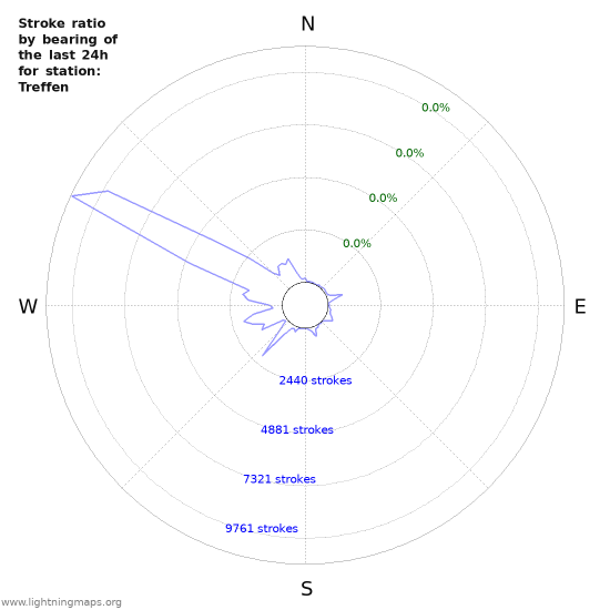 Graphs: Strike ratio by bearing