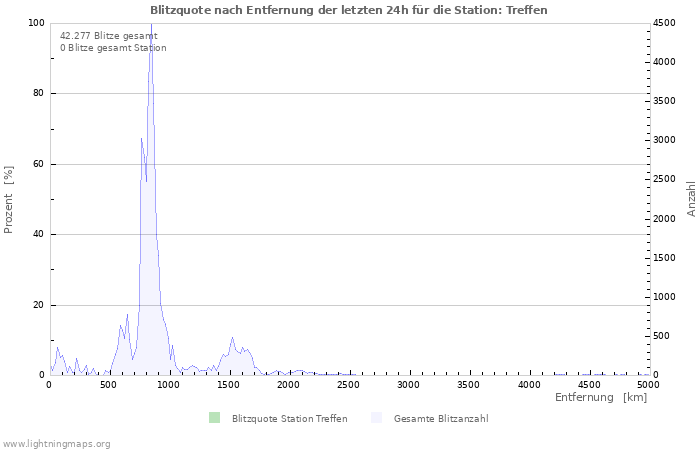 Diagramme: Blitzquote nach Entfernung