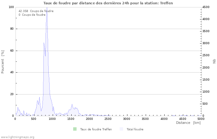 Graphes: Taux de foudre par distance