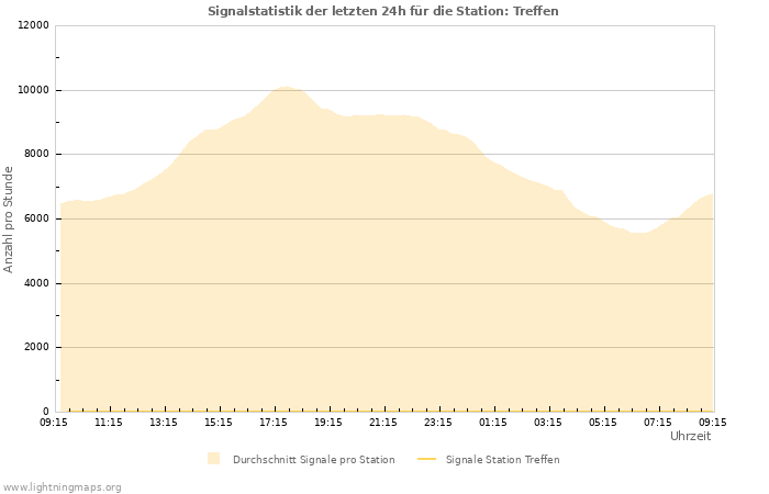 Diagramme: Signalstatistik
