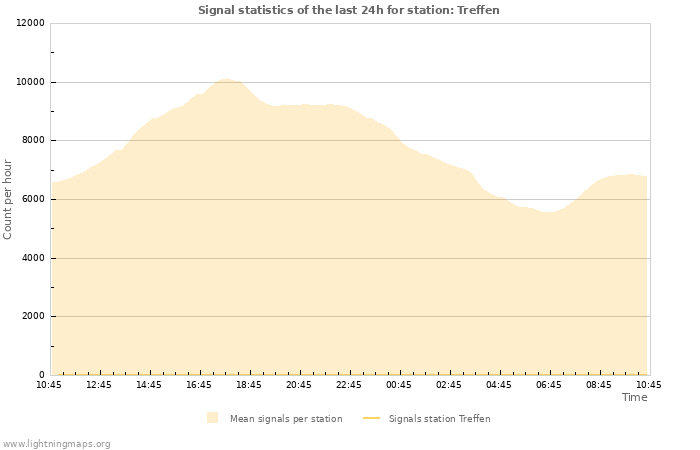 Graphs: Signal statistics