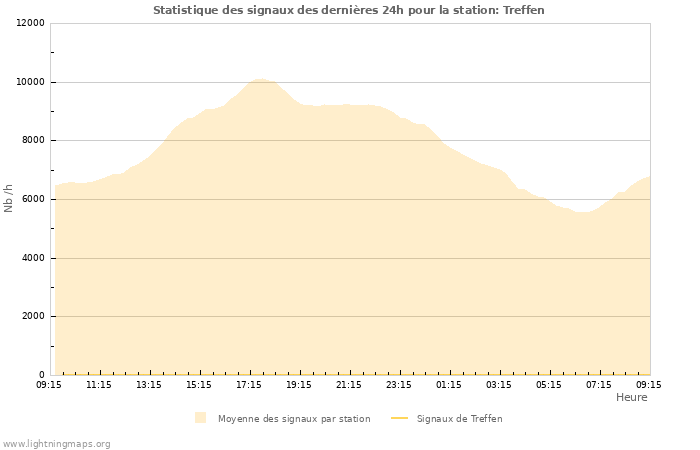 Graphes: Statistique des signaux