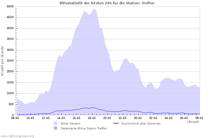 Diagramme: Blitzstatistik