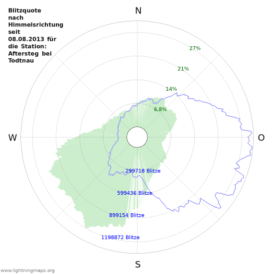 Blitzquote nach Himmelsrichtung Blitzquote nach Himmelsrichtung