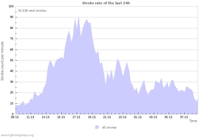 Graphs: Strike rate