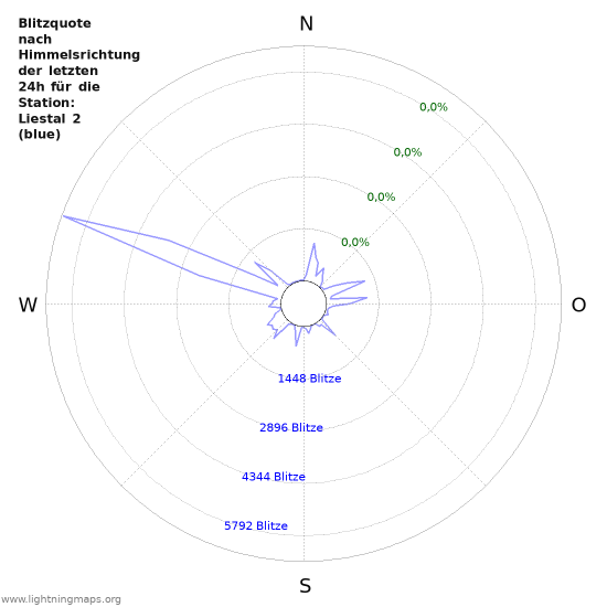 Diagramme: Blitzquote nach Entfernung