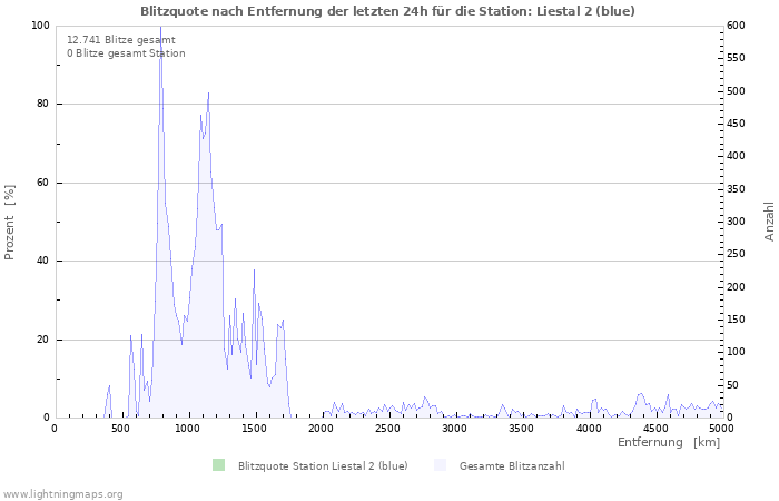 Diagramme: Blitzquote nach Entfernung