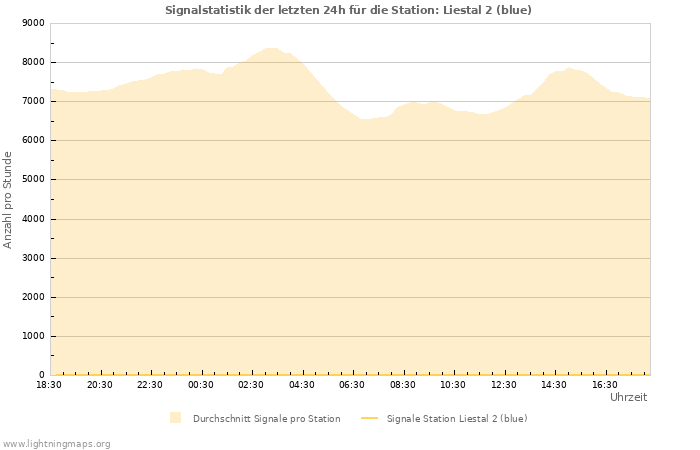 Diagramme: Signalstatistik