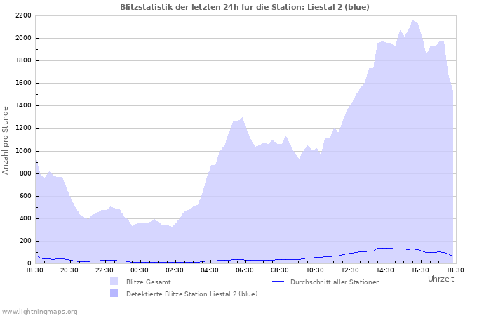 Diagramme: Blitzstatistik
